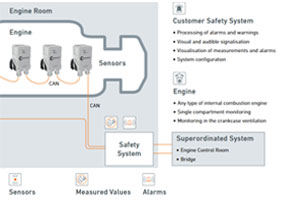 System without Central Unit